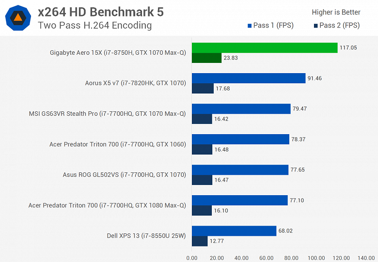 Мобильный шестиядерный CPU Intel Core i7-8750H существенно опережает Core i7-7820HK даже в играх, а стоит почти столько же - 3