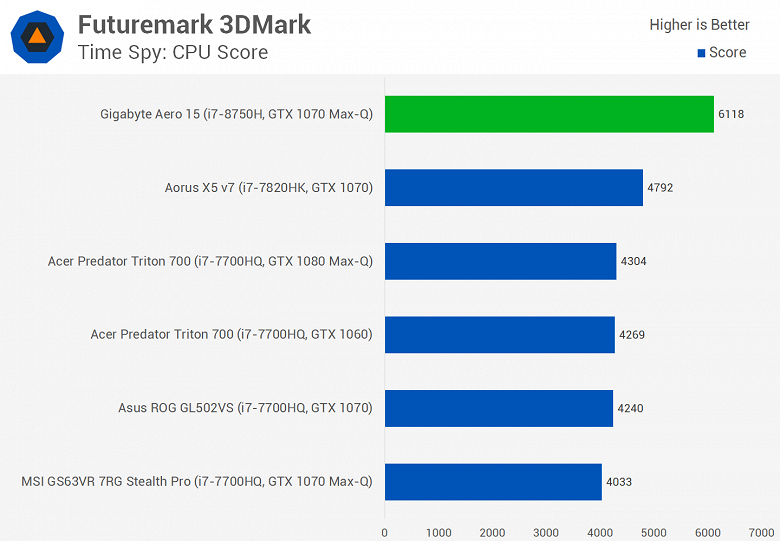 Мобильный шестиядерный CPU Intel Core i7-8750H существенно опережает Core i7-7820HK даже в играх, а стоит почти столько же - 8