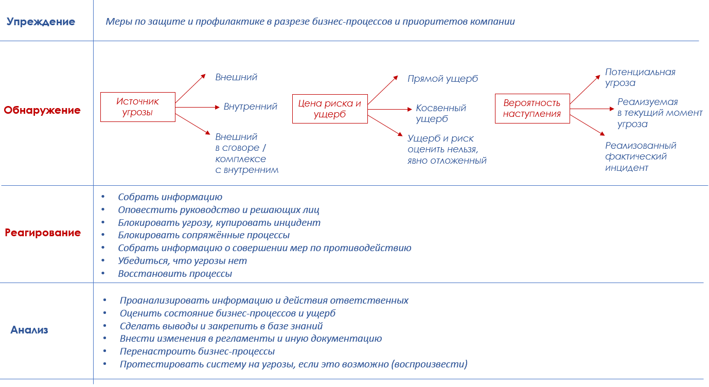 Основной инстинкт бизнеса: грани корпоративной безопасности - 11