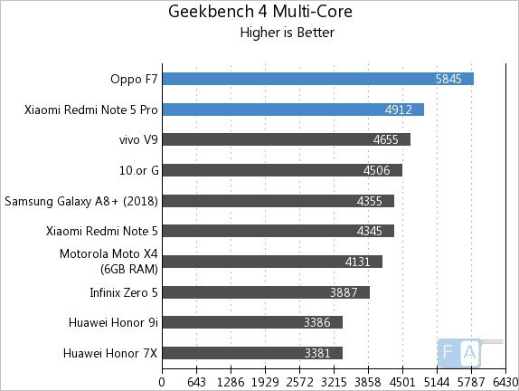 Первые тесты SoC MediaTek Helio P60 показывают, что она справляется даже с однокристальной системой Snapdragon 636 - 3