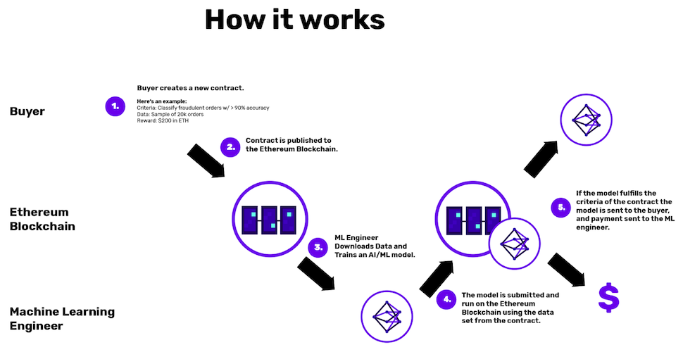 Каким будет Web 3.0: блокчейн-маркетплейсы для машинного обучения - 3