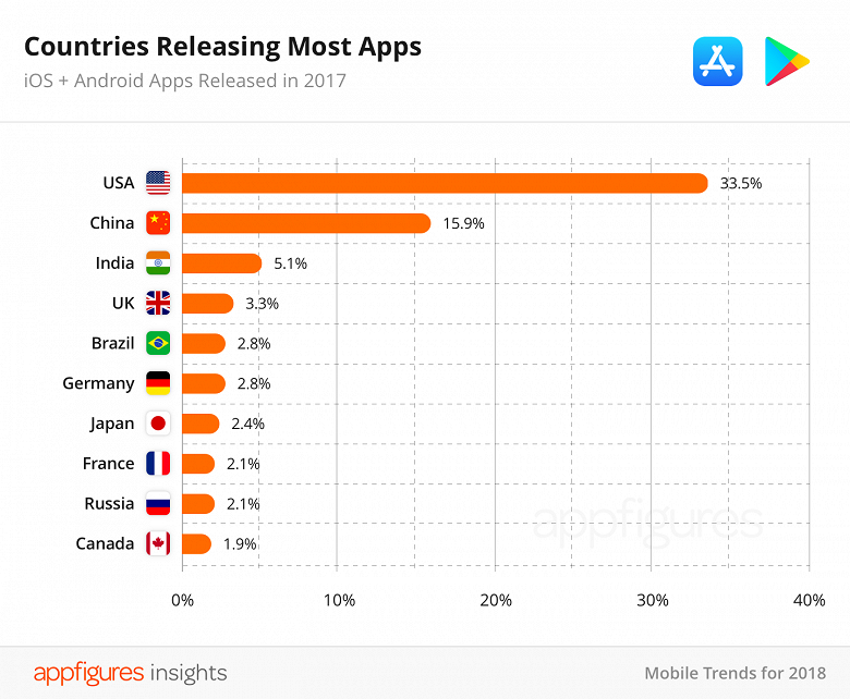 В прошлом году впервые за время существования App Store количество приложений в магазине снизилось - 5