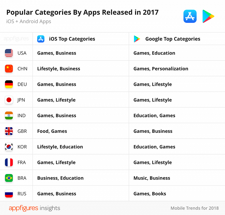 В прошлом году впервые за время существования App Store количество приложений в магазине снизилось - 6