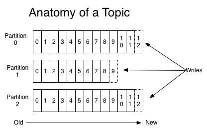 Apache Kafka: обзор - 5