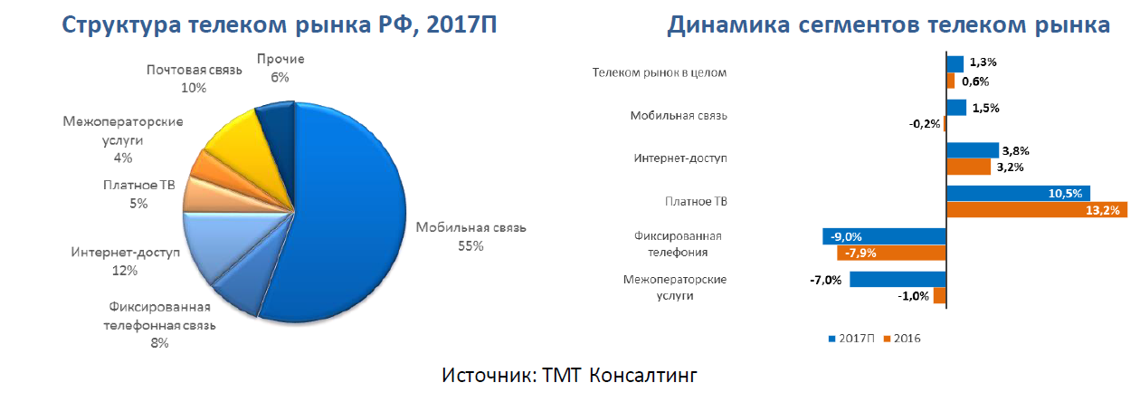 Цифровая трансформация телекома, или Как операторы «идут» в ИТ - 4