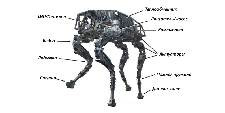 Вспоминаем легенду: как устроен BigDog от Boston Dynamics - 2