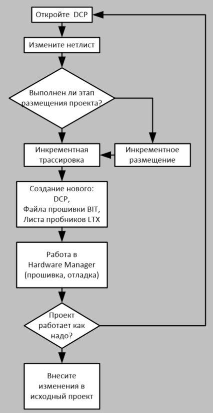 ECO Flow в Vivado или работа в режиме редактирования нетлиста - 88