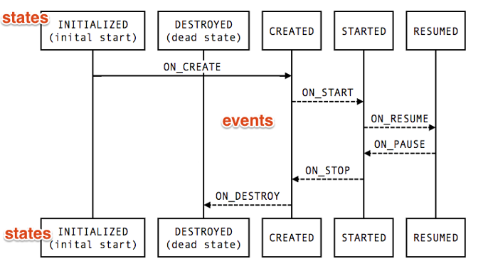 Android Lifecycle-aware Architecture Components - 2