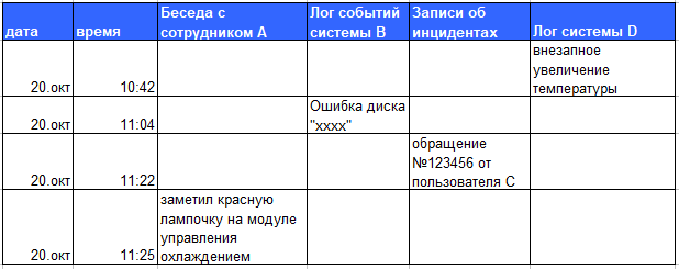 ITSM ликбез: 7 способов диагностики причин IT инцидентов и проблем - 2