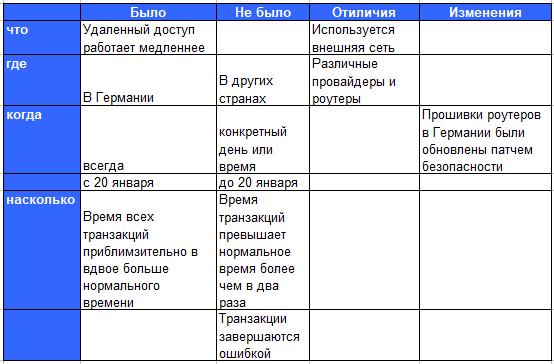 ITSM ликбез: 7 способов диагностики причин IT инцидентов и проблем - 3