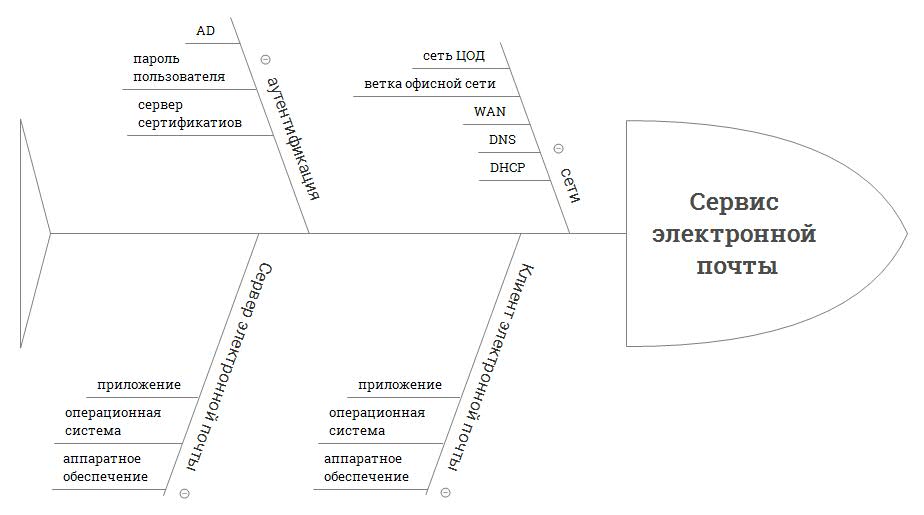 ITSM ликбез: 7 способов диагностики причин IT инцидентов и проблем - 4