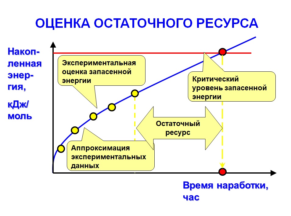 Методика оценки остаточной