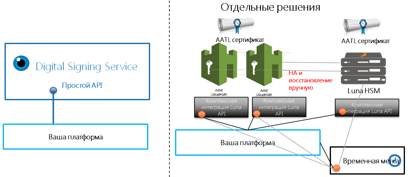 Облачные сервисы цифровых подписей - 3