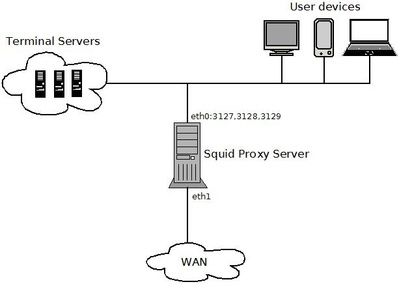 Explicit Proxy c авторизацией по AD Group + Interception Proxy с авторизацией по MAC - 2