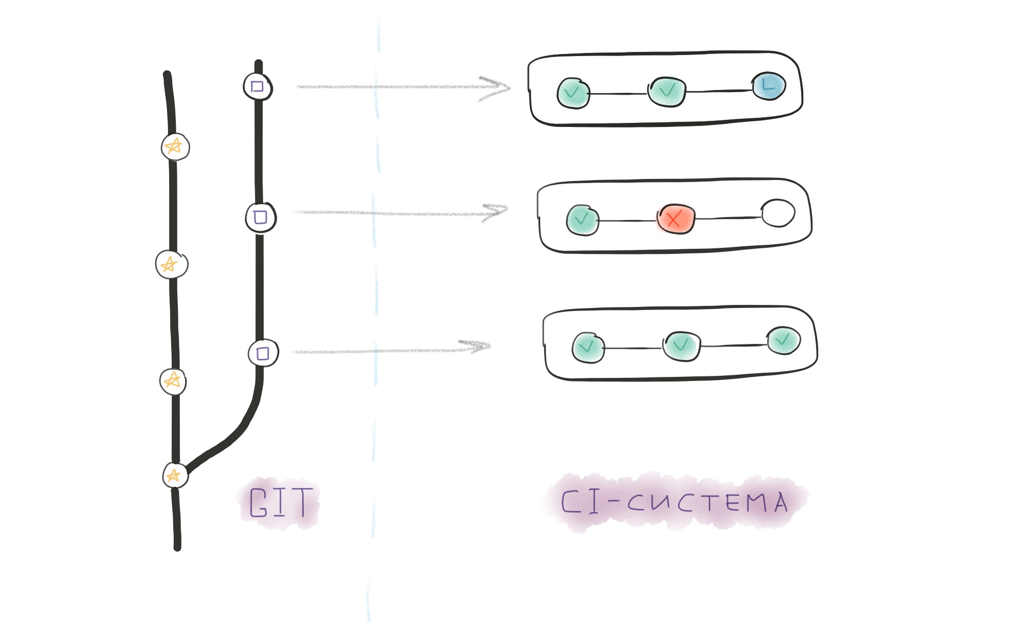 Для чего программисту Continuous Integration и с чего начинать - 4