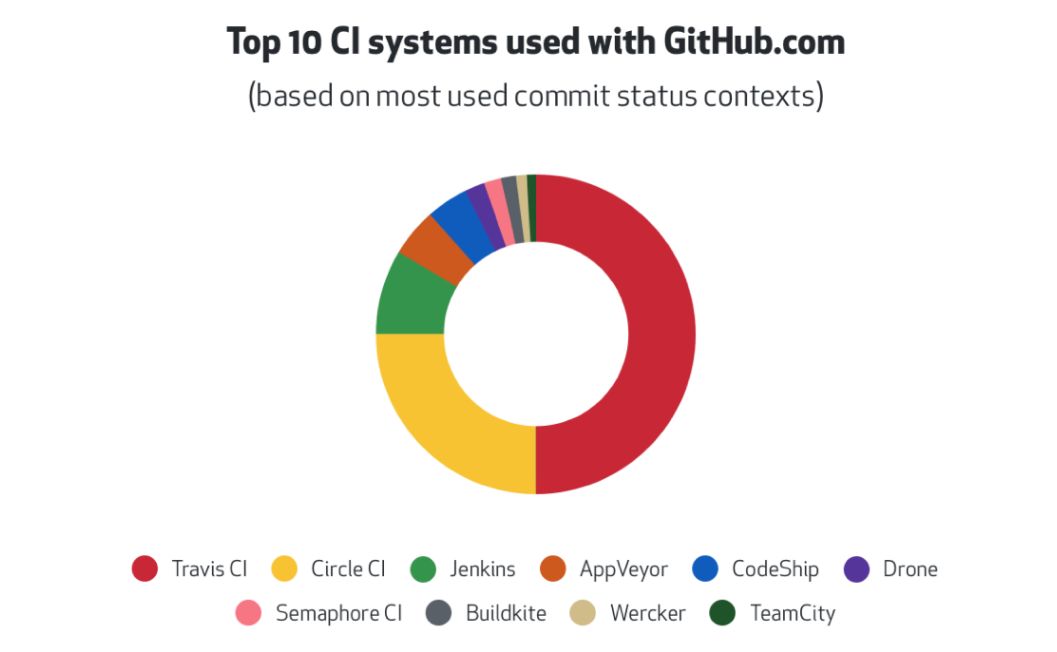 Для чего программисту Continuous Integration и с чего начинать - 6