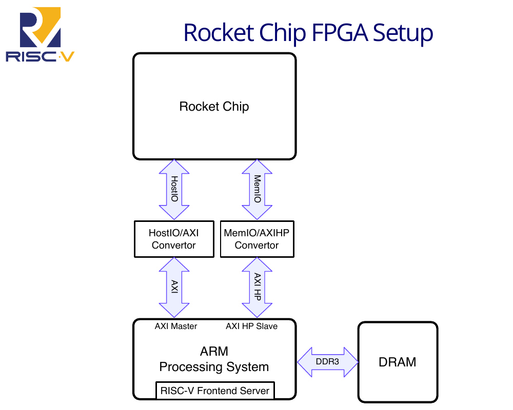 Генерация и тестирование ядра RISC-V - 1