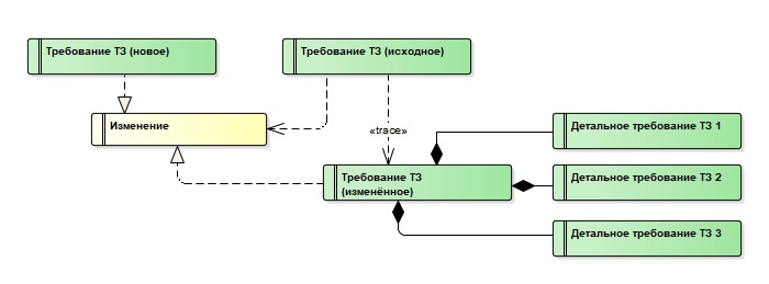 Готовим проект в Sparx Enterprise Architect. Наш рецепт - 11