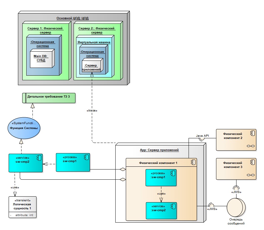 Готовим проект в Sparx Enterprise Architect. Наш рецепт - 12