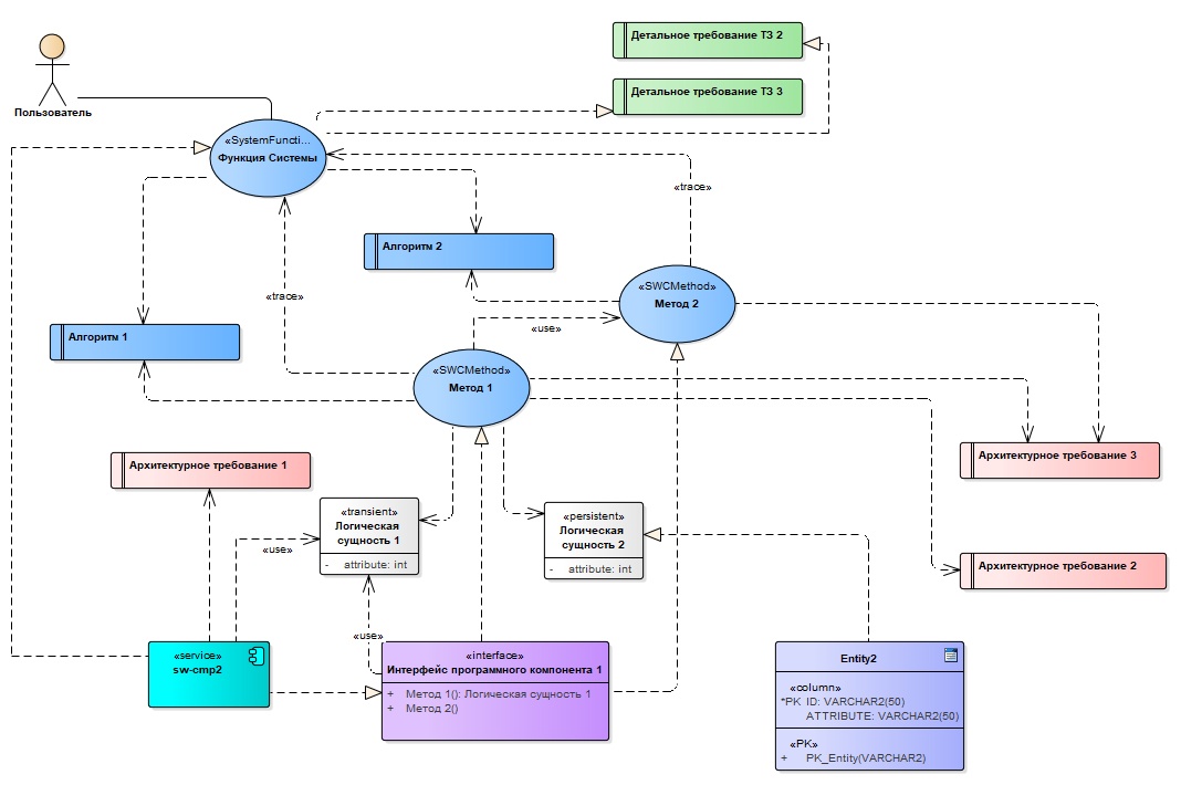 Готовим проект в Sparx Enterprise Architect. Наш рецепт - 14