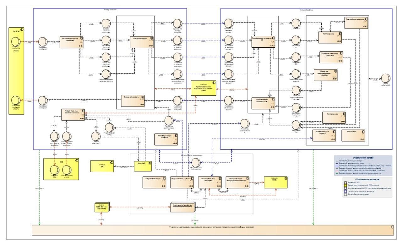 Готовим проект в Sparx Enterprise Architect. Наш рецепт - 4