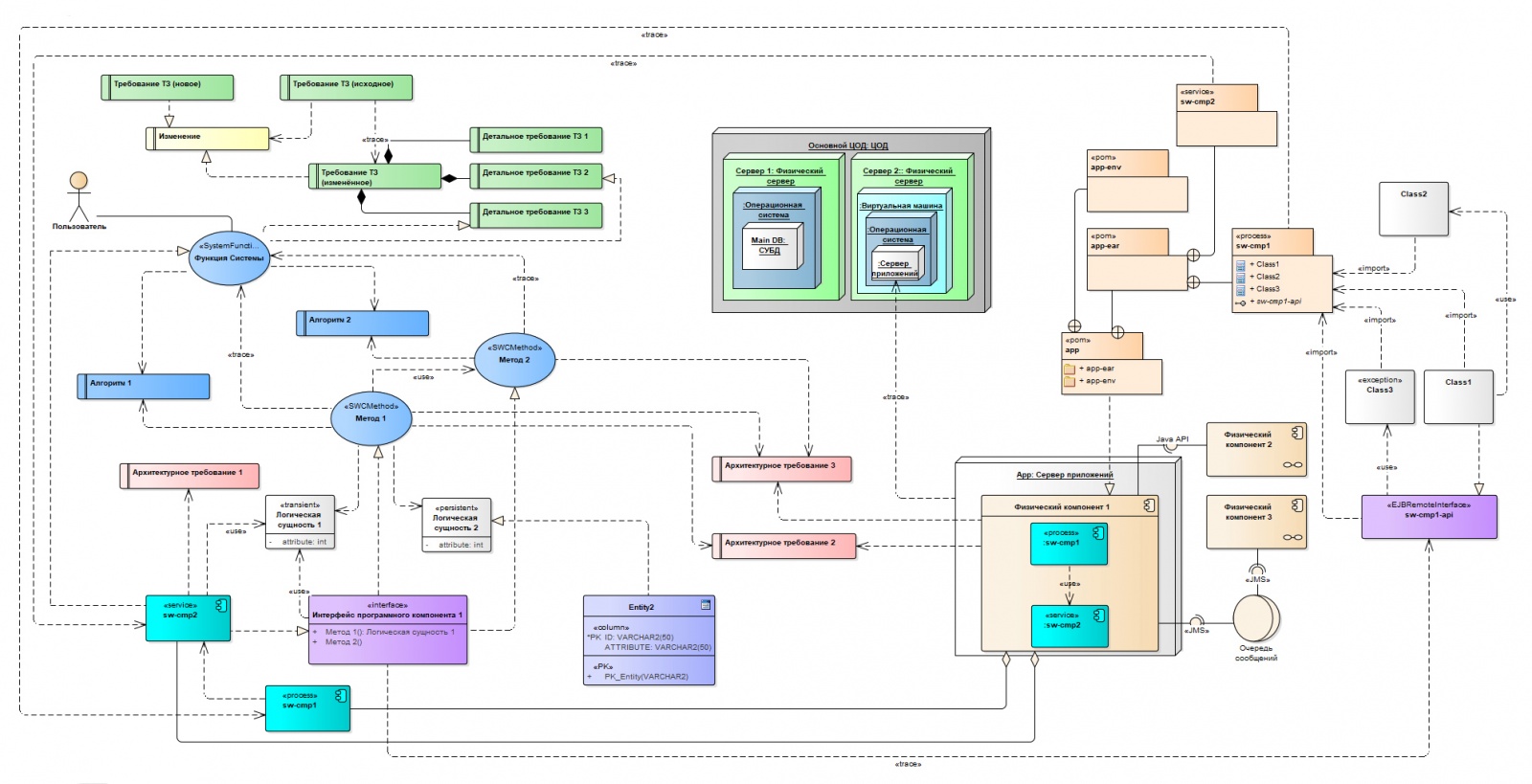 Готовим проект в Sparx Enterprise Architect. Наш рецепт - 7