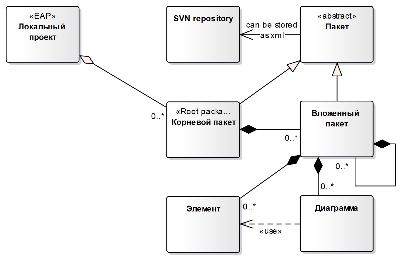 Готовим проект в Sparx Enterprise Architect. Наш рецепт - 8