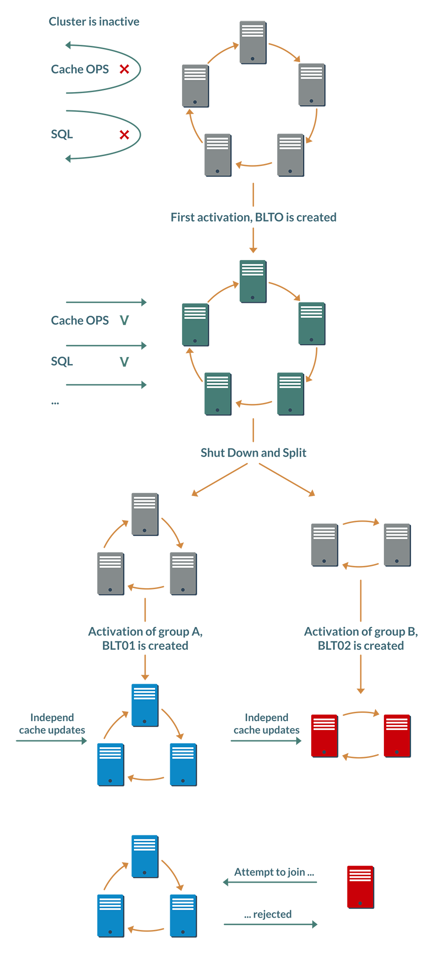 Концепция BaselineTopology в Apache Ignite 2.4 - 2 image
