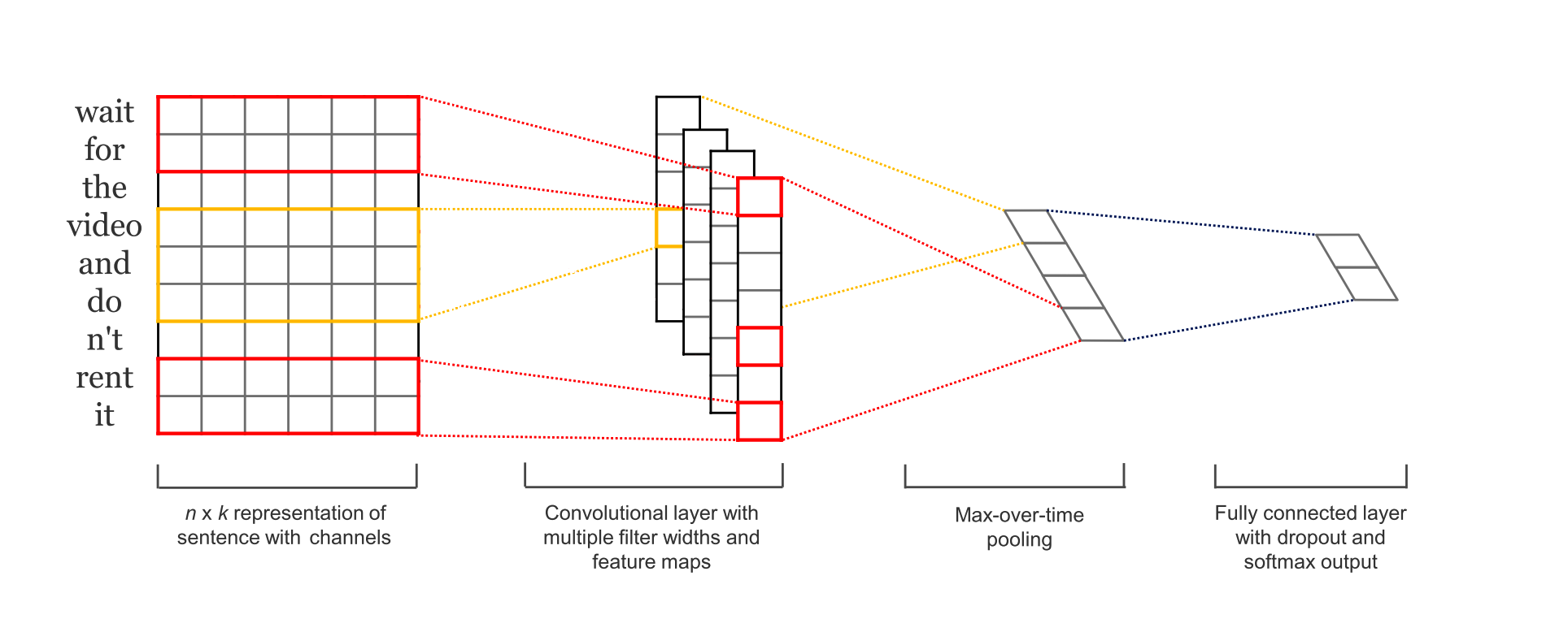 Применение сверточных нейронных сетей для задач NLP - 6 Применение сверточных нейронных сетей для задач NLP - 6