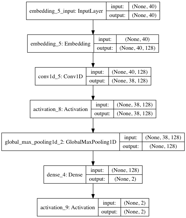 Применение сверточных нейронных сетей для задач NLP - 9