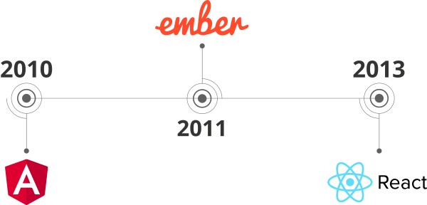 TDD ошибочно? - 2 timeline-for-frameworks-and-libraries