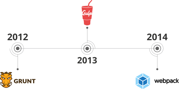 TDD ошибочно? - 3 timeline-for-tooling