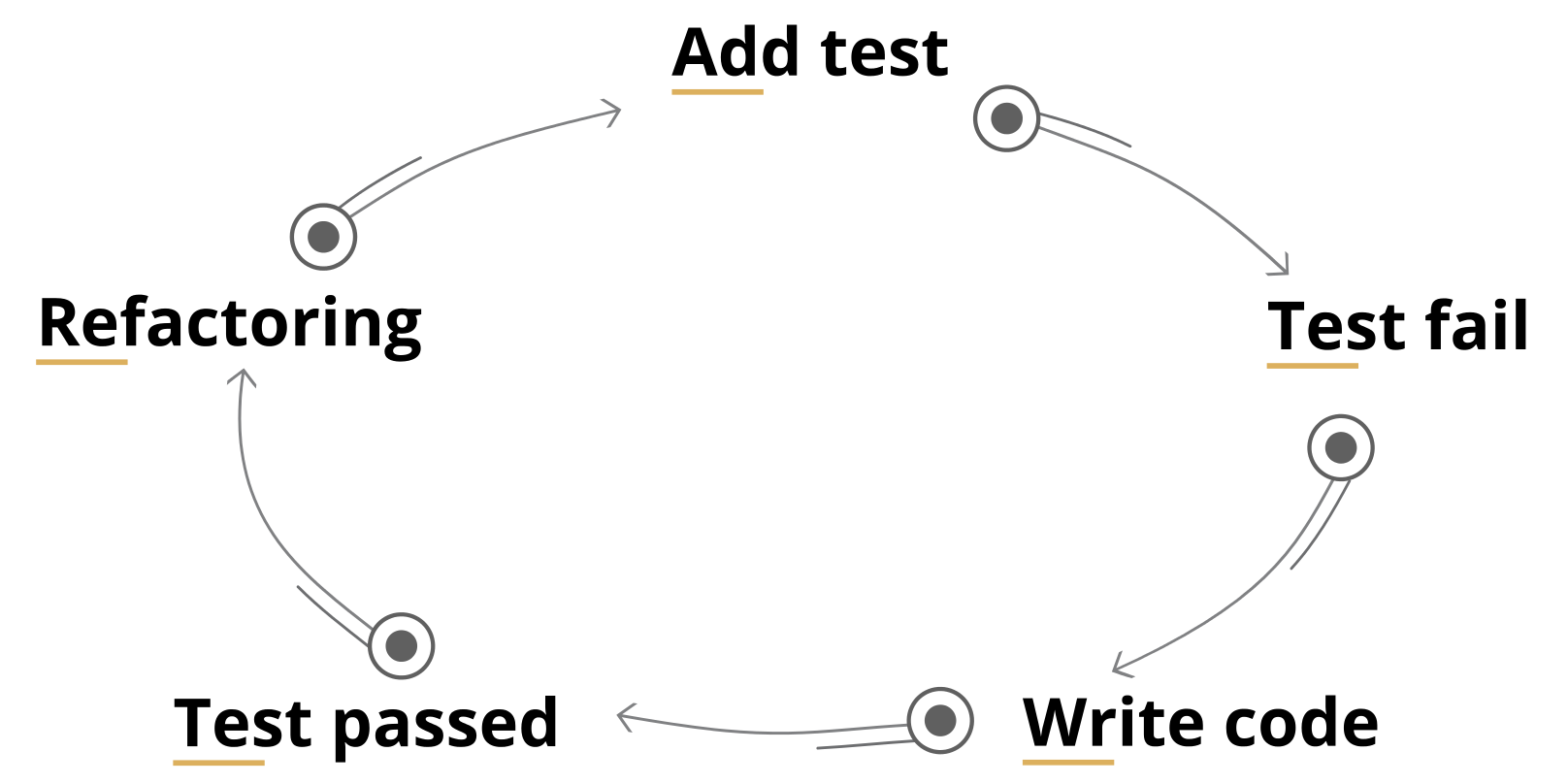 tdd-cycle