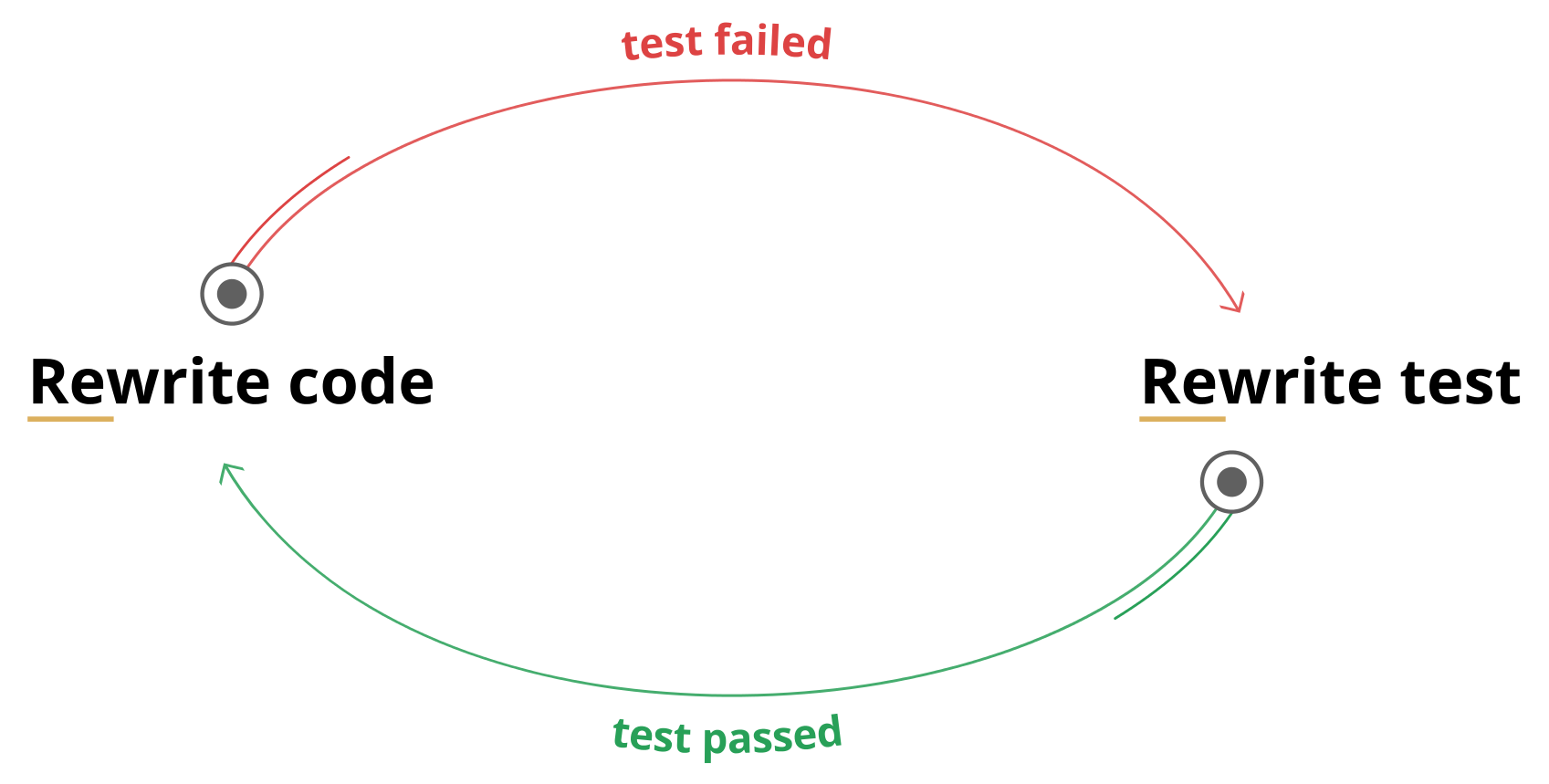 tdd-cycle-for-changes-wrong