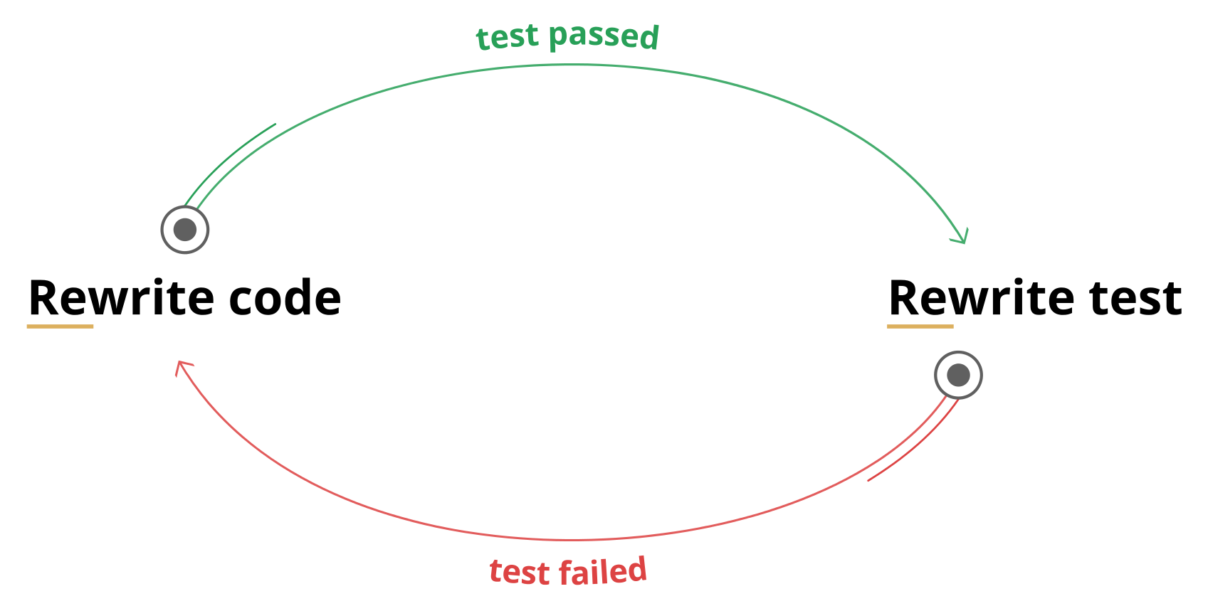 tdd-cycle-for-changes-right