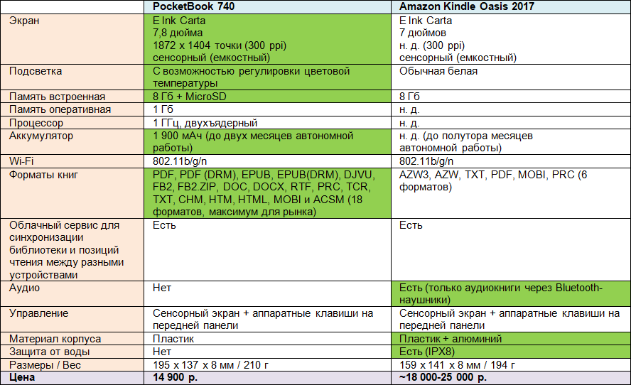 Битва титанов: сравнение флагманских ридеров PocketBook 740 и Amazon Kindle Oasis 2017 - 4