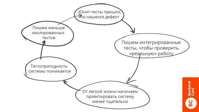 Держим дизайн системы под контролем, используя изолированное юнит-тестирование - 10