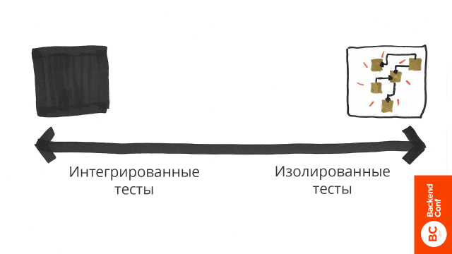 Держим дизайн системы под контролем, используя изолированное юнит-тестирование - 9