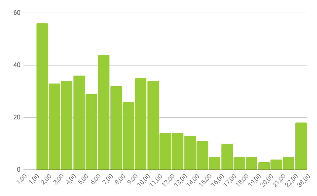 Улучшая performance review - 11 Улучшая performance review - 11
