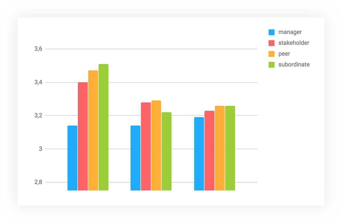 Улучшая performance review - 16