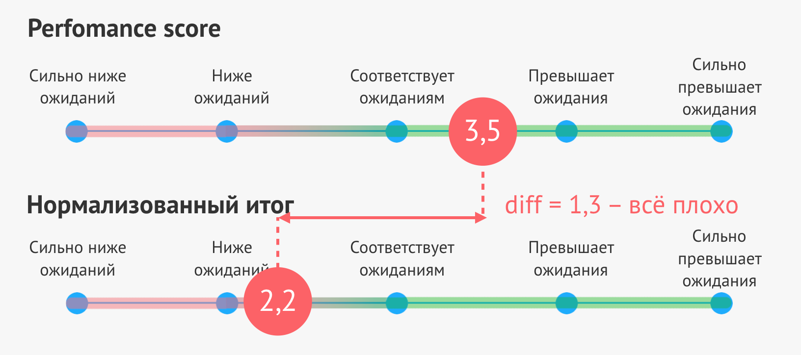 Улучшая performance review - 20