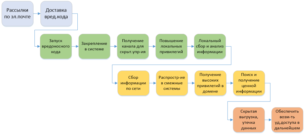 Как сегодня строится центр оперативного управления информационной безопасностью (SOC-центр) - 3