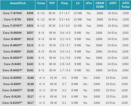 Новинки 8 поколения: больше ядер, меньше потребление - 6 Новинки 8 поколения: больше ядер, меньше потребление - 6