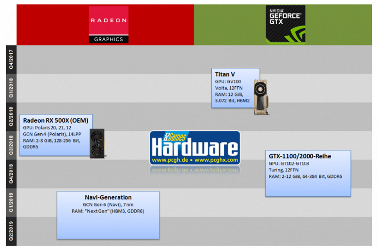 Видеокарты AMD с GPU Navi не выйдут в текущем году - 2