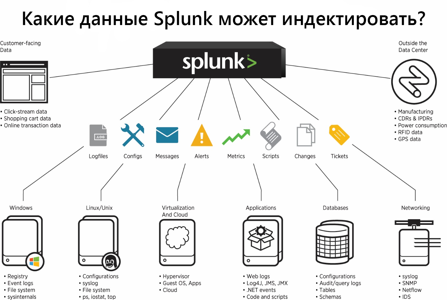 Как загрузить нестандартный лог в Splunk + логи Fortinet - 1