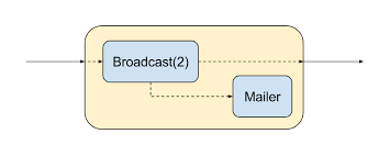 Знакомство с реактивными потоками – для Java-разработчиков - 3