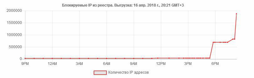 Роскомнадзор запустил блокировку сотен тысяч IP-адресов Amazon - 2