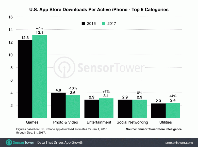 В прошлом году в США пользователи iPhone потратили на приложения на 23% больше, чем годом ранее - 3