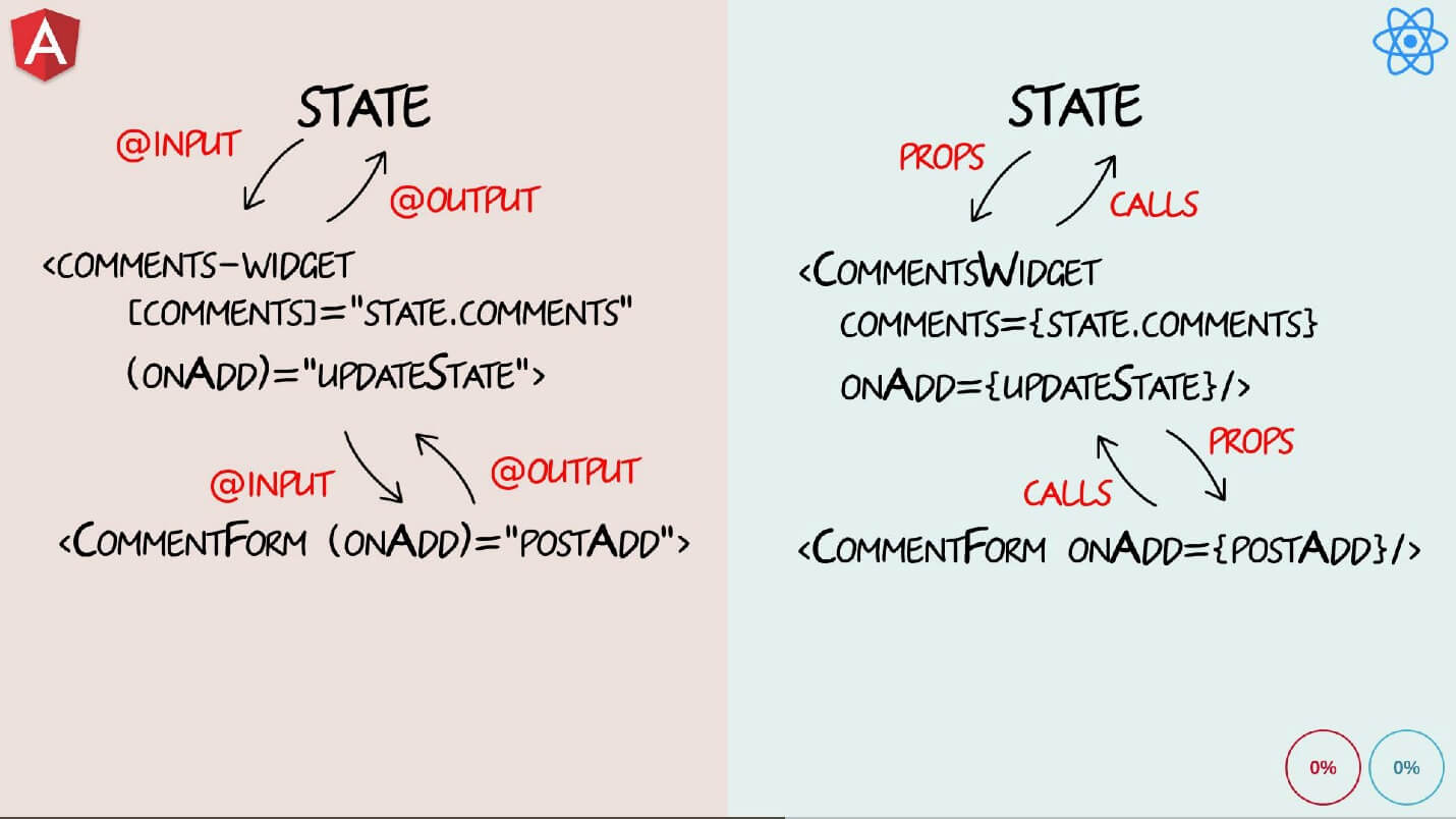 Бешеные псы: Angular 2 vs React - 14