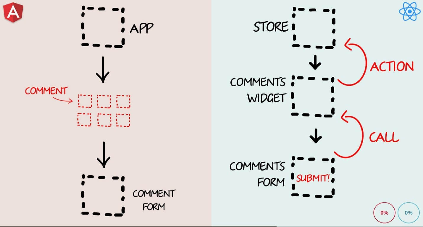 Бешеные псы: Angular 2 vs React - 21